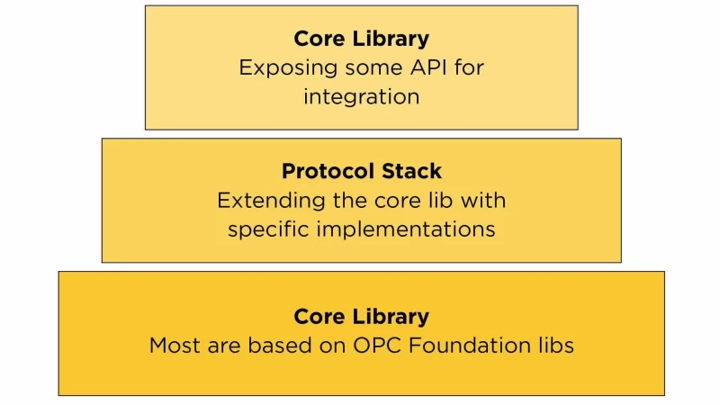 OPC UA Deep Dive Series (Part 4): Targeting Core OPC UA Components