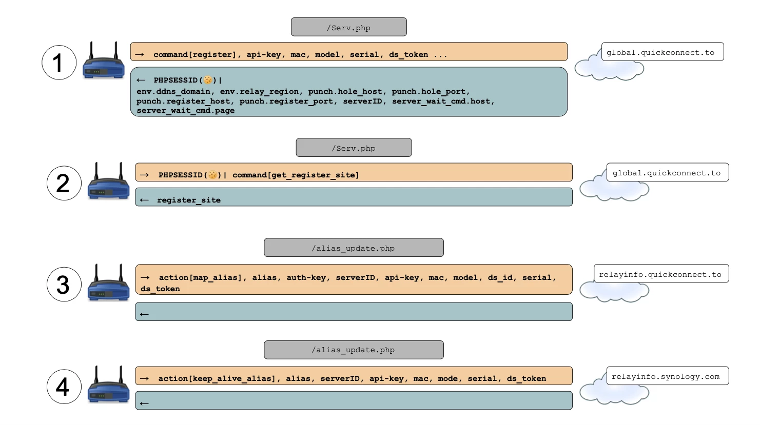 Synology Global QuickConnect